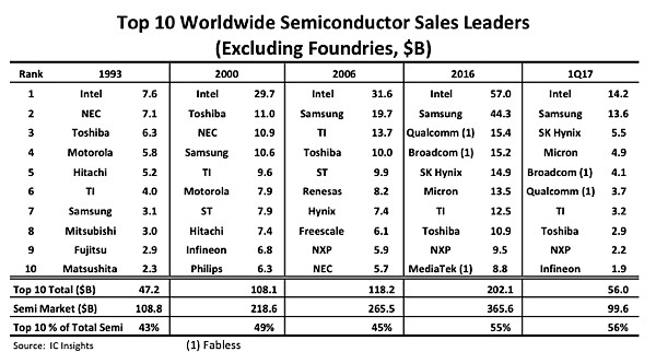 201705_ICInsights_Top10SemiconRanking_cr